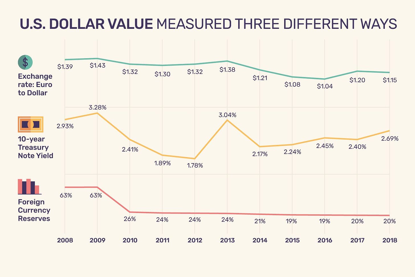 Value of the U.S. Dollar: Trends, Causes, and Impacts