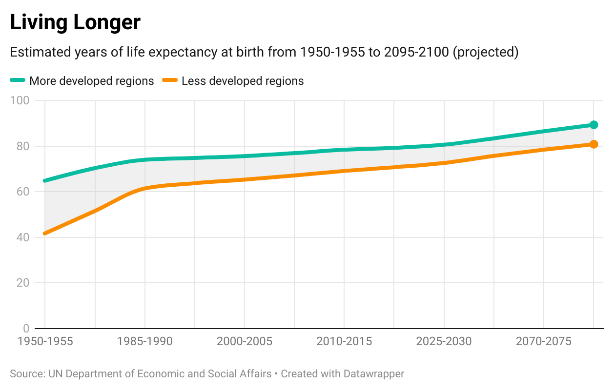 A graph showing life expectancy at birth by different 5 year periods and between less and more developed countries. Life expectancy for both types is now 80 years old at least, up from 65 in more developed countries in 1950, and 40 in less developed countries in 1950