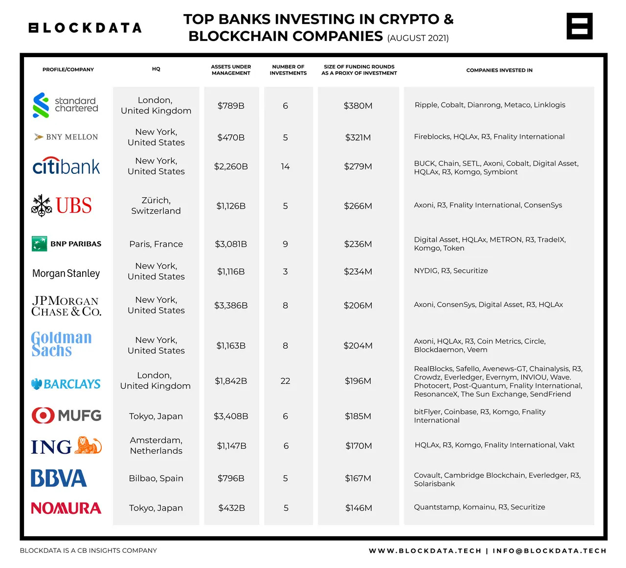Top banks investing in crypto & Blockchain companies as of August 2021