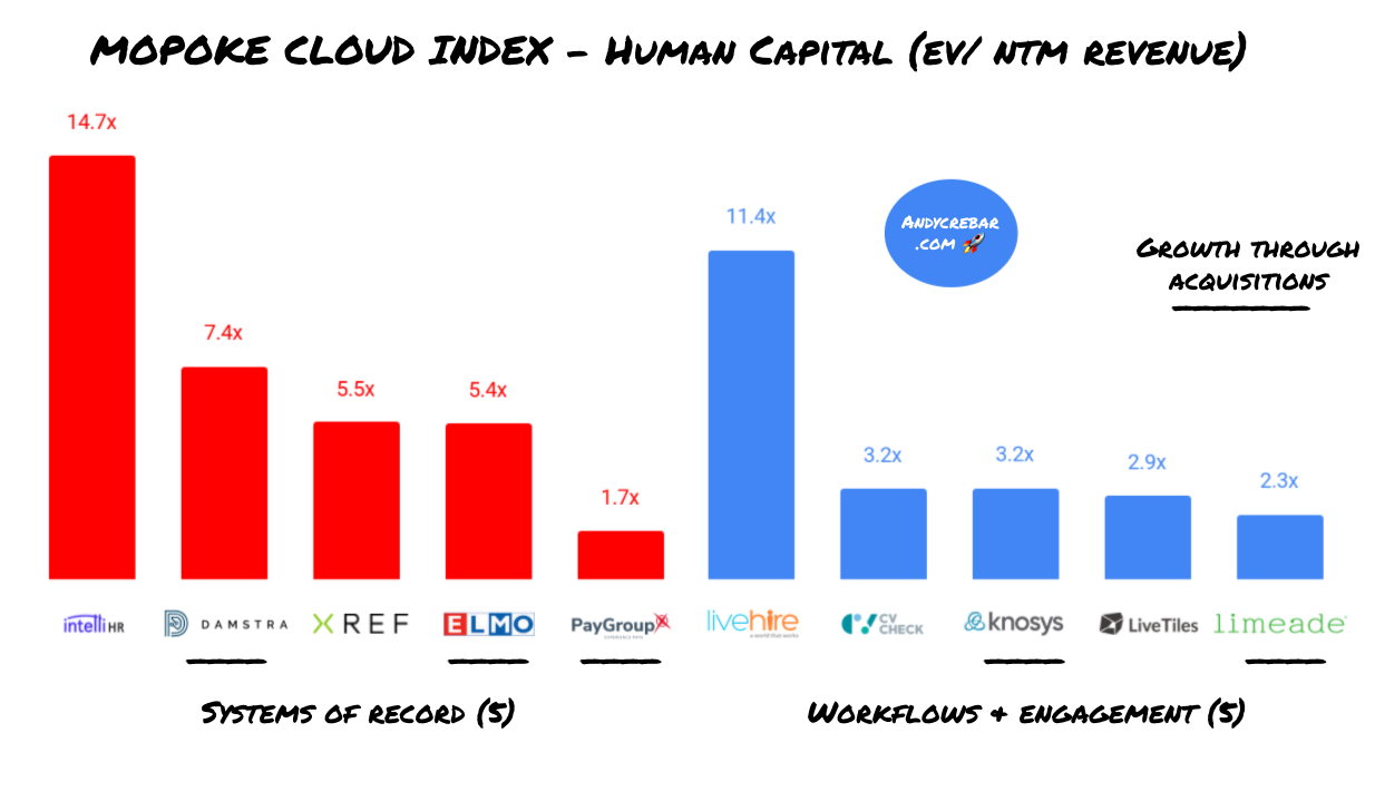 EV/ NTM revenue multiples of ASX listed human resources software companies