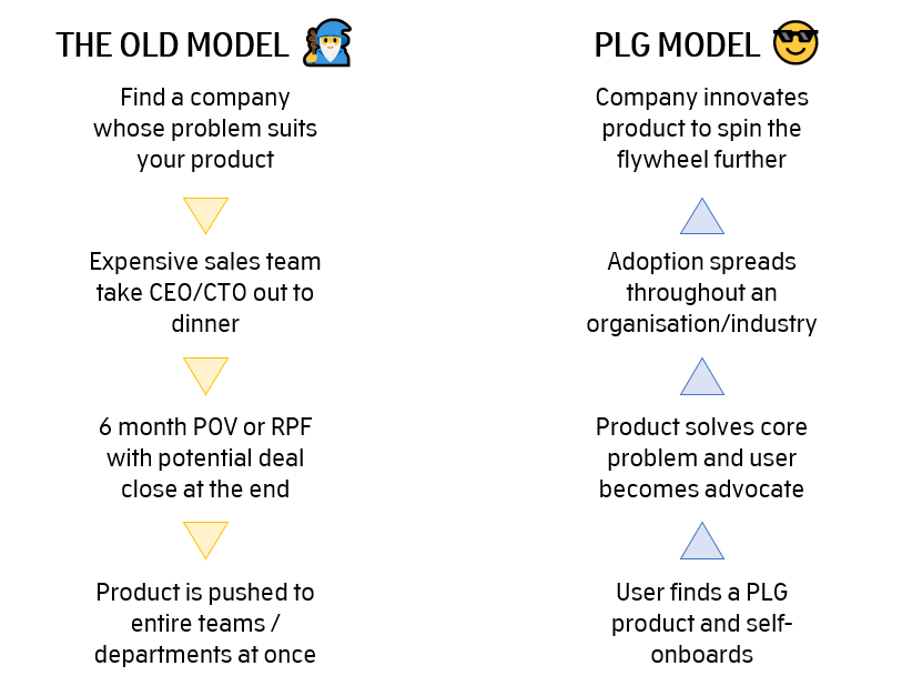 B2B VC: Why everyone's talking about product led growth (PLG) | Felix  Capital