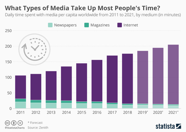Your time on media - Credit: Statista