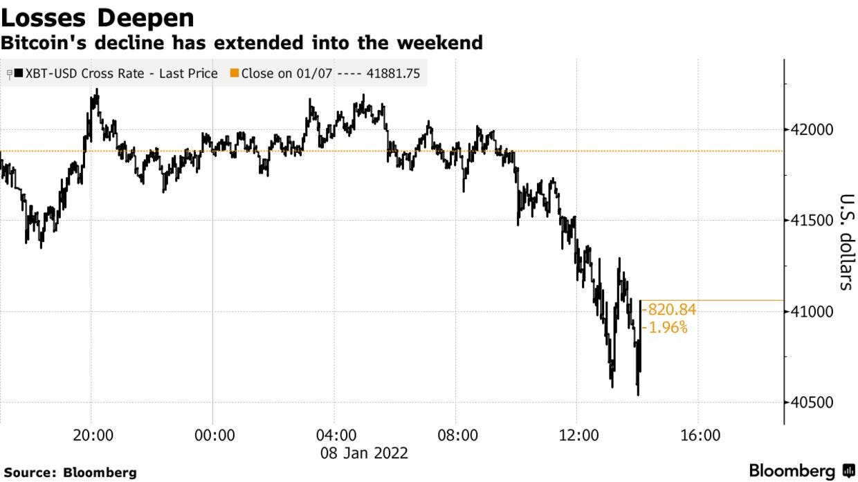 Bitcoin's decline has extended into the weekend