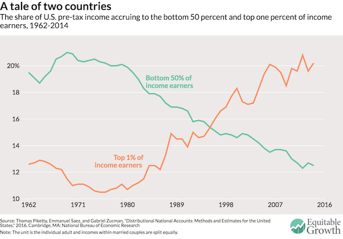 Economic growth in the US: A tale of two countries | VOX, CEPR Policy Portal