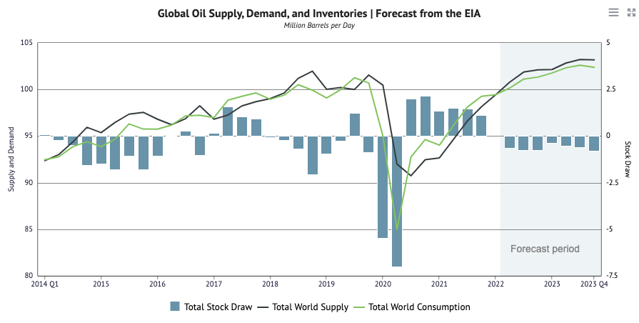 Bar graph of global oil supply, demand and inventories forecast from the EIA forecasting total stock draw to go down and total world supply and consumption to increase by 2023 of Q4.