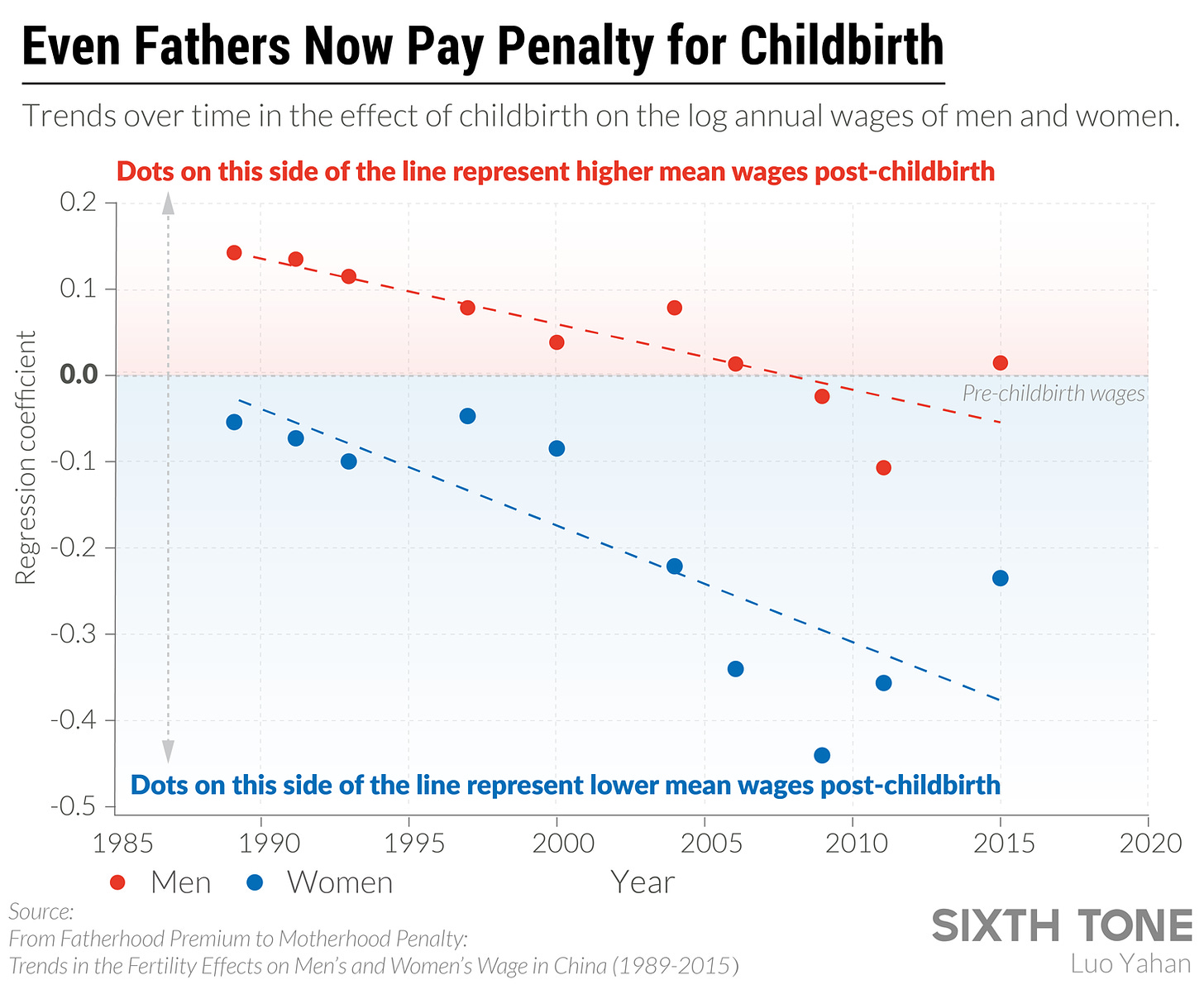 Negative wage effect for fathers post-childbirth in China