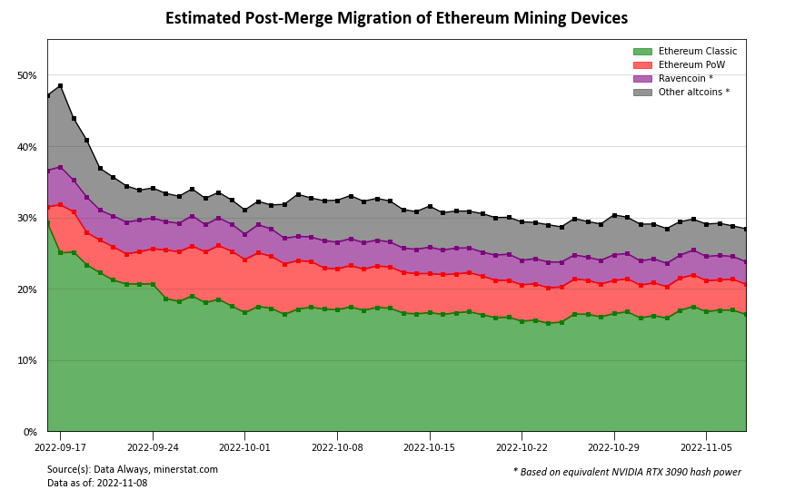 a chart estimating the migration of ethereum GPUs to other crypto assets