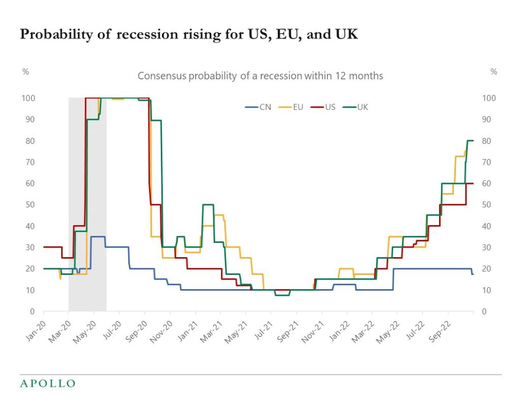 Chart showing rising chance of recessions in the US and other countries.