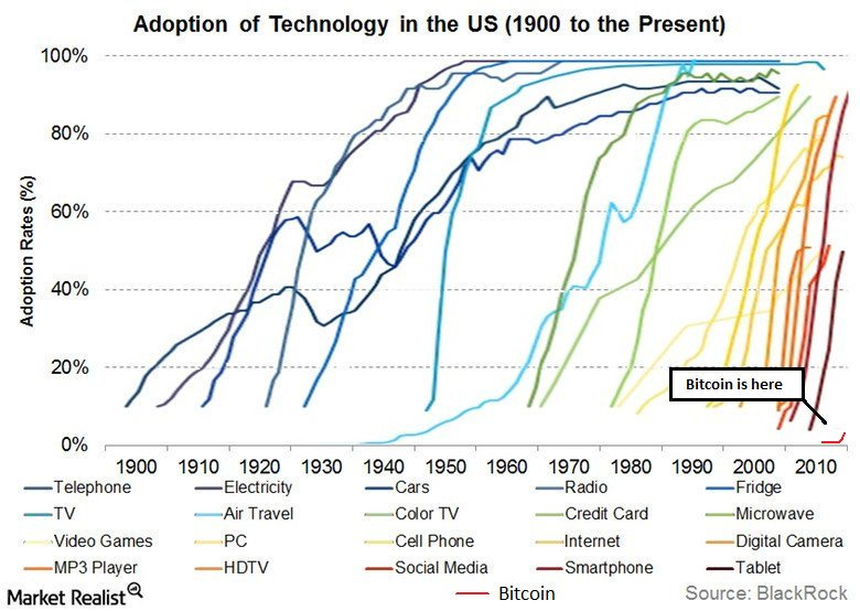 Mass Adoption, and the S Curve - by dave the wave