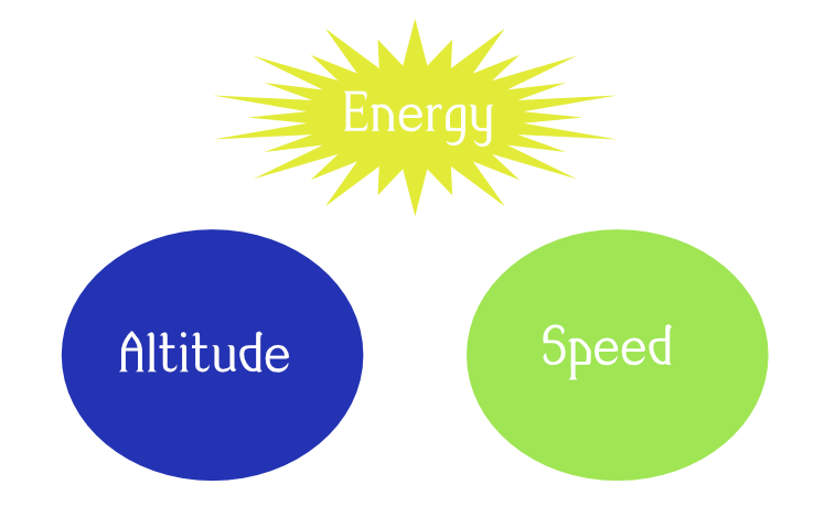 Energy as the sum of Altitude and Speed