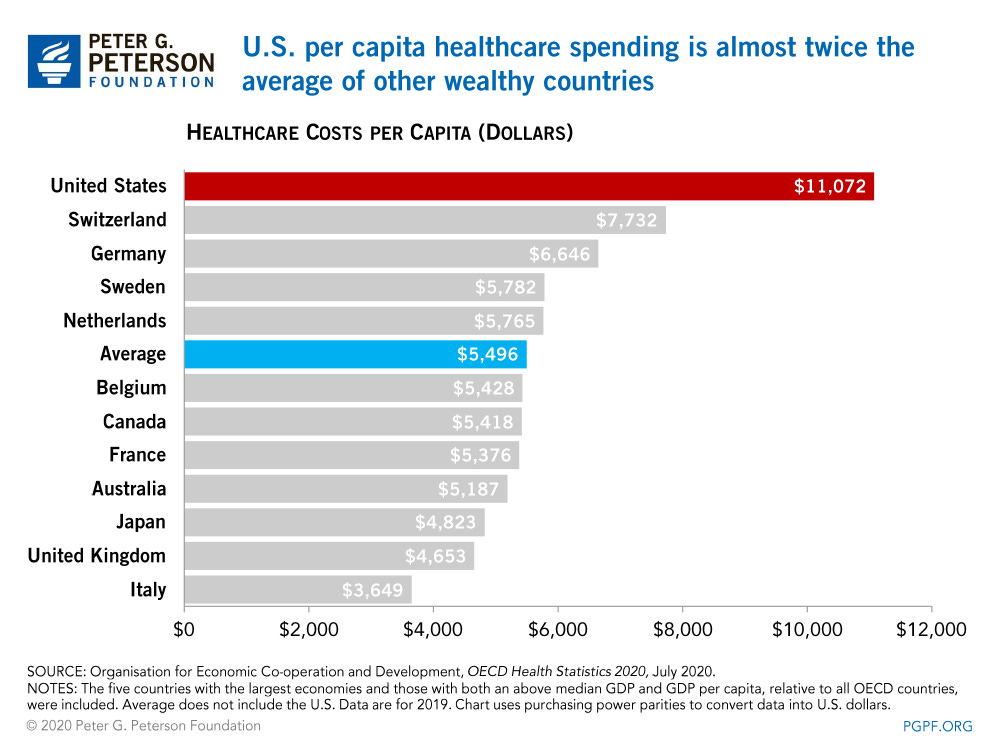 Per capita healthcare spending in the U.S. is almost twice the average of other wealthy, developed countries