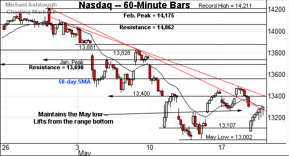 Nasdaq Composite hourly chart, by Michael Ashbaugh, Charting Markets at Substack.com, formerly The Technical Indicator on MarketWatch.