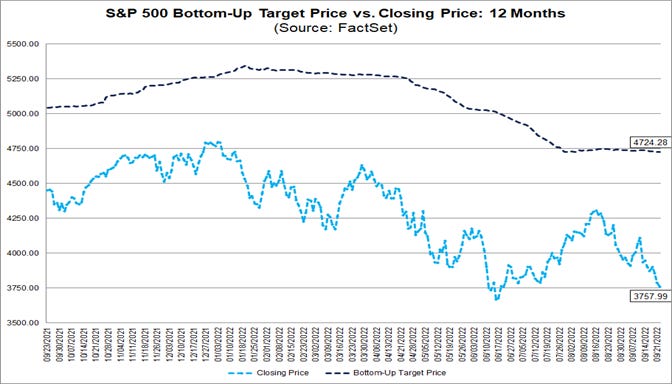sp500-bottom-up-target-price-vs-closing-price-12-months