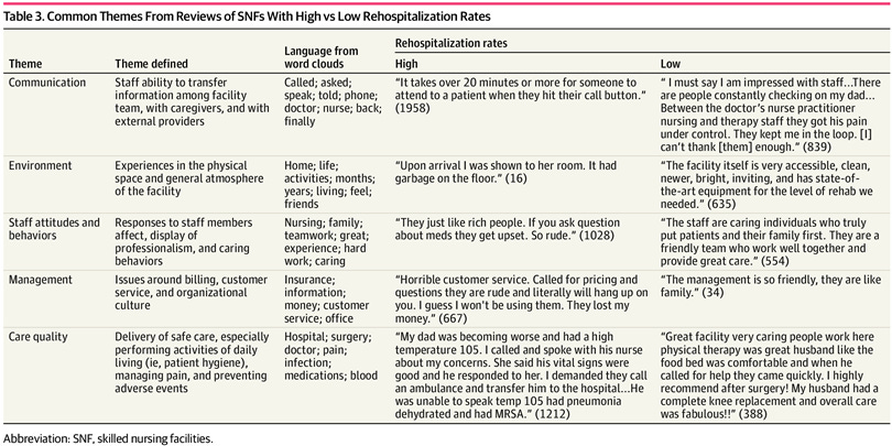 Common Themes From Reviews of SNFs With High vs Low Rehospitalization Rates