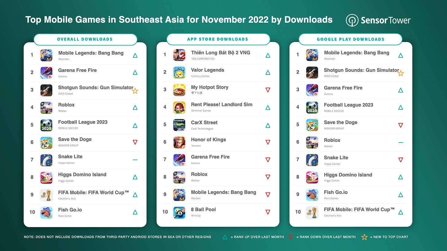 -SEA-Top Mobile Games SEA for November 2022 by Downloads v2