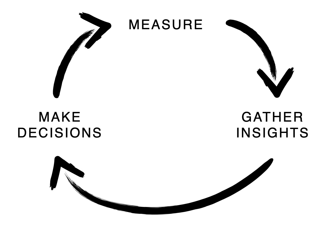 Measure points to gather insights points to make decisions points to measure