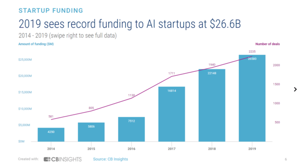 AI in Numbers - Credit CB Insights