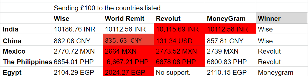 I am super sorry, I can't put tables into substack :) The text I've writtten and my comparison is all you need to know. The exact numbers aren't perfect anyway due to hidden fees in all of them apart from Wise (and like 2 others)