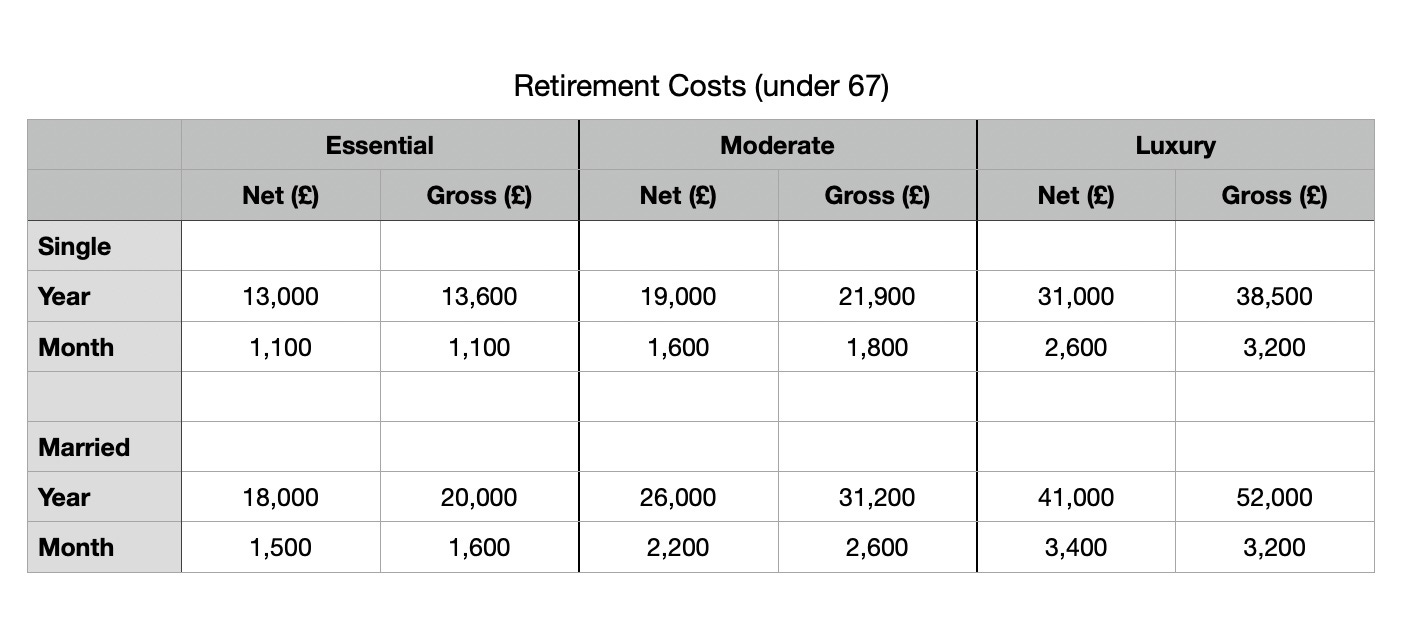 Retirement Costs Under 67