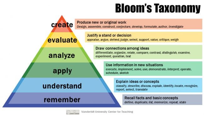 Bloom&#39;s Taxonomy | Center for Teaching | Vanderbilt University