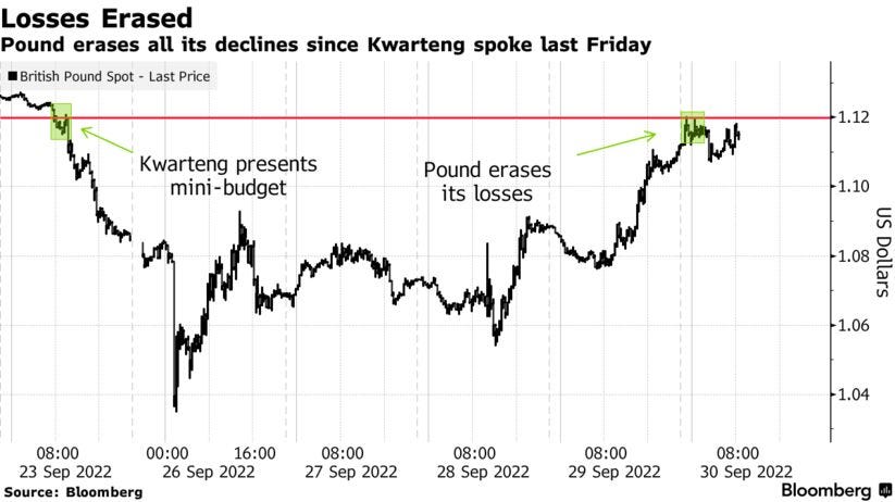 Pound erases all its declines since Kwarteng spoke last Friday
