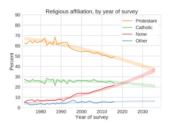 The U.S. Is Retreating from Religion - Scientific American Blog Network