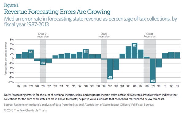 State Revenue Forecasts are becoming increasingly wobbly