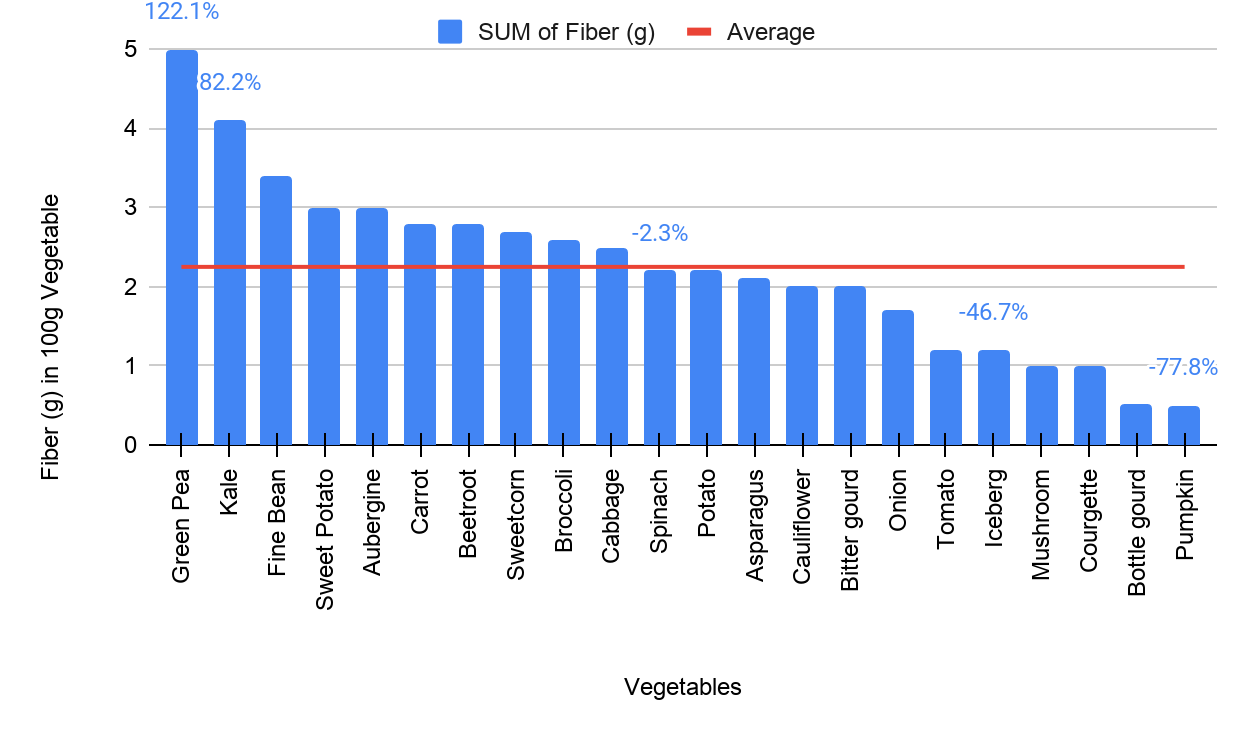 Graph between fiber in 100g vegetables and vegetables
