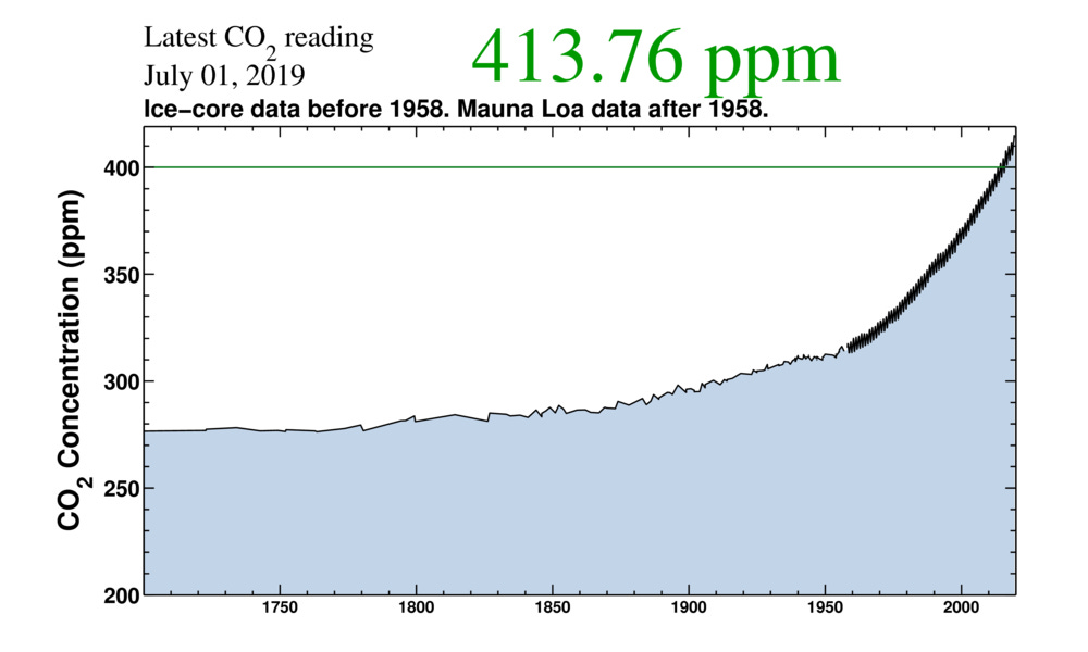 https://scripps.ucsd.edu/programs/keelingcurve/wp-content/plugins/sio-bluemoon/graphs/co2_800k_zoom.png