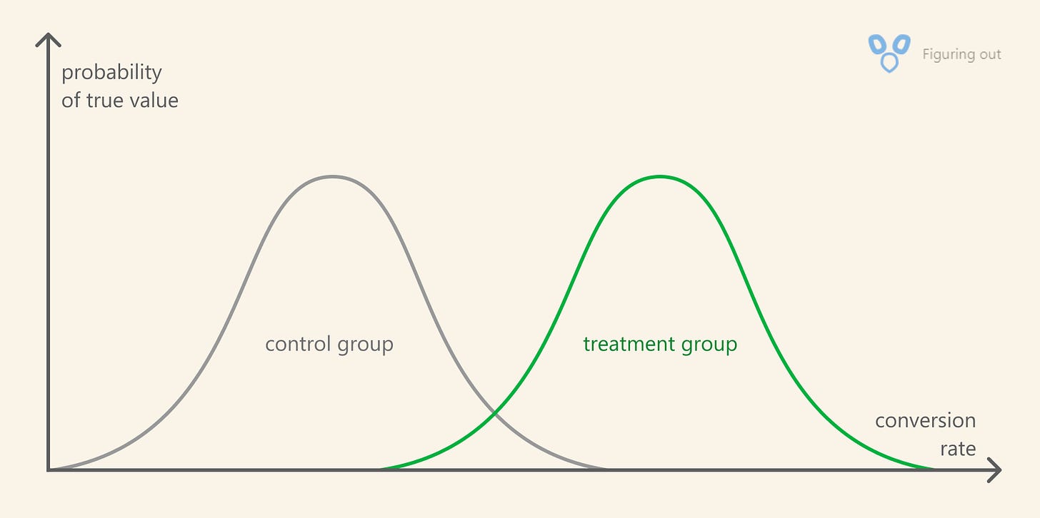 Two bell curves: control and treatment groups