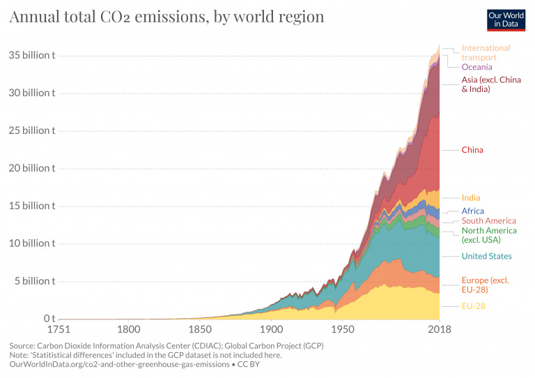 CO2 emissions - Our World in Data