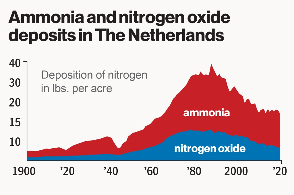Ammonia pollution from manure in the Netherlands has been decreasing for decades.