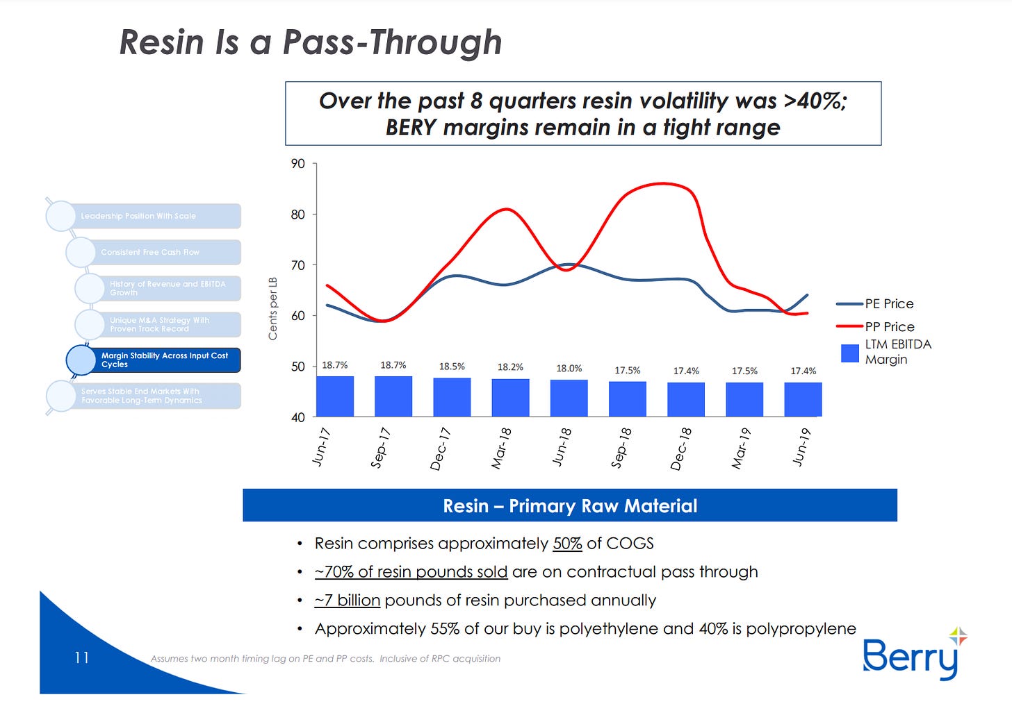 Resin Is a Pass-Through 
Over the past 8 quarters resin volatility was 
BERY margins remain in a tight range 
IS 
83 
Resin — Primary Raw Material 
• Resin comprises approximately Of COGS 
—PE Price 
LIM EBITDA 
• —70% of resin are on contractual pass through 
• —7 billion pounds Of resin purchased annually 
Approximately 55% of our buy is polyethylene and 40% is polypropylene 
Berry 
