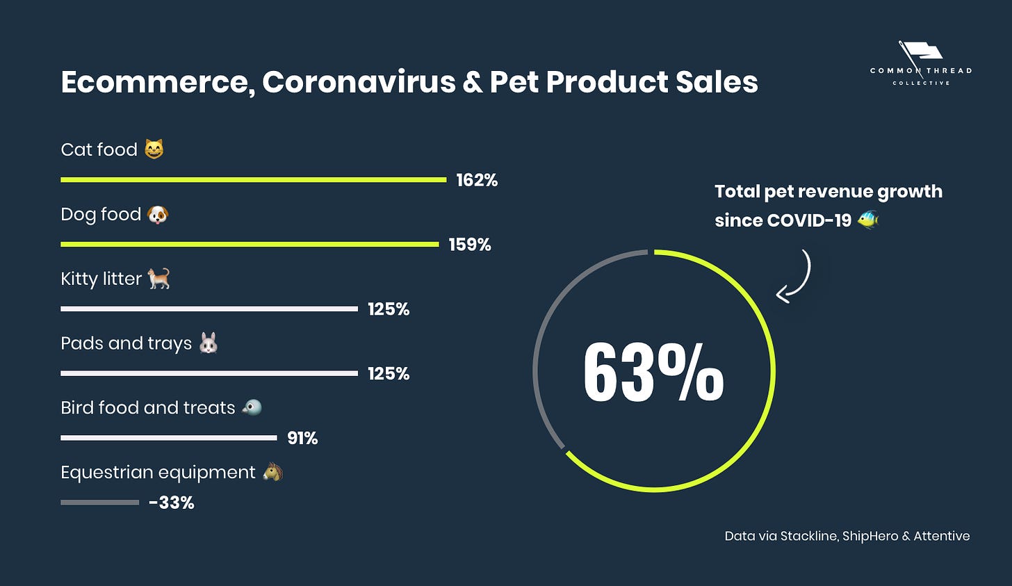 Ecommerce, Pet Product Sales & Coronavirus