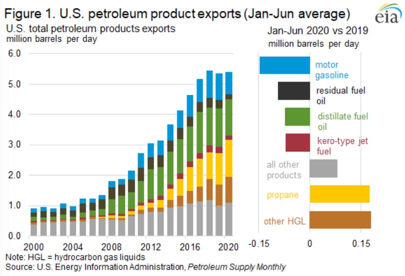 Figure 1. IJ.S. petroleum product exports (Jan-Jun average) 
US. total petroleum products exports 
million barrels per day 
6.0 
50 
4.0 
3.0 
2.0 
Jan-Jun 2020 vs 2019 
million barrels per day 
gasoline 
residual fuel 
Oil 
distillate fuel 
oil 
kero-tyR jet 
all other 
products 
other HGL 
2000 2004 2008 2012 2016 2020 
Note: HGL = hydrocarbon gas liquids 
Source: US. Energy Information Administratim, Petroleum Supp& %nthly 
0.15 