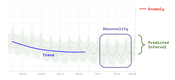 Dynamic Data Testing: Tests that Learn with Data