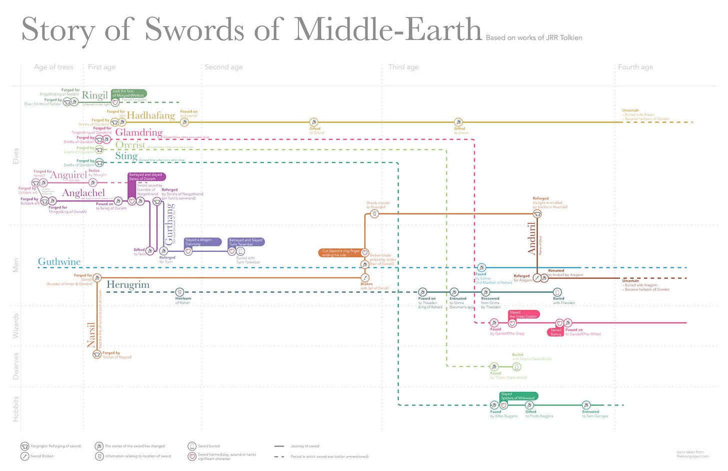 Story of the swords of Middle-Earth