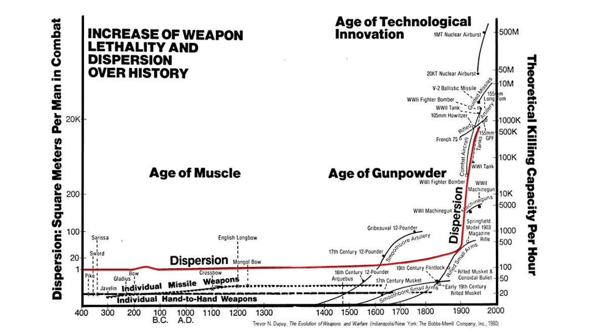 An image of the Evolution of weapon lethality over history.