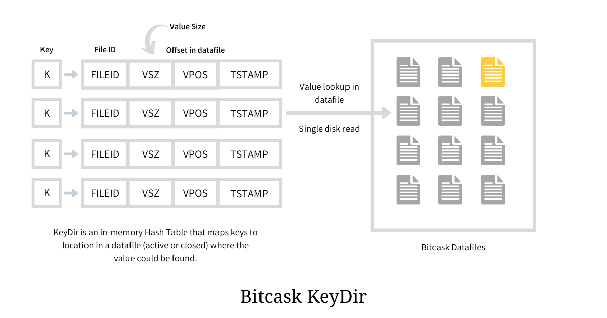 Bitcask KeyDir