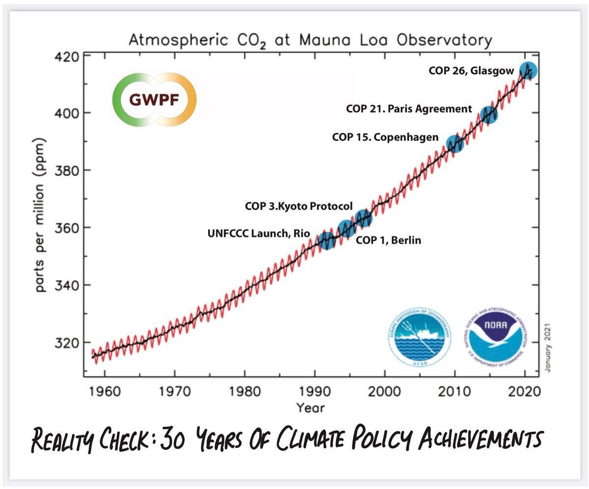 Shock graph of rising CO2 emissions despite ‘planet-saving’ UN climate pacts shows ‘farce’ of ...