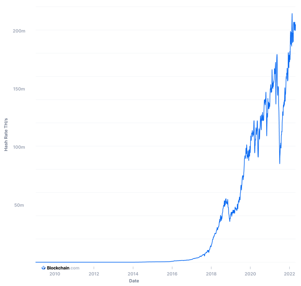 Estimated number of terahashes per second the bitcoin network.