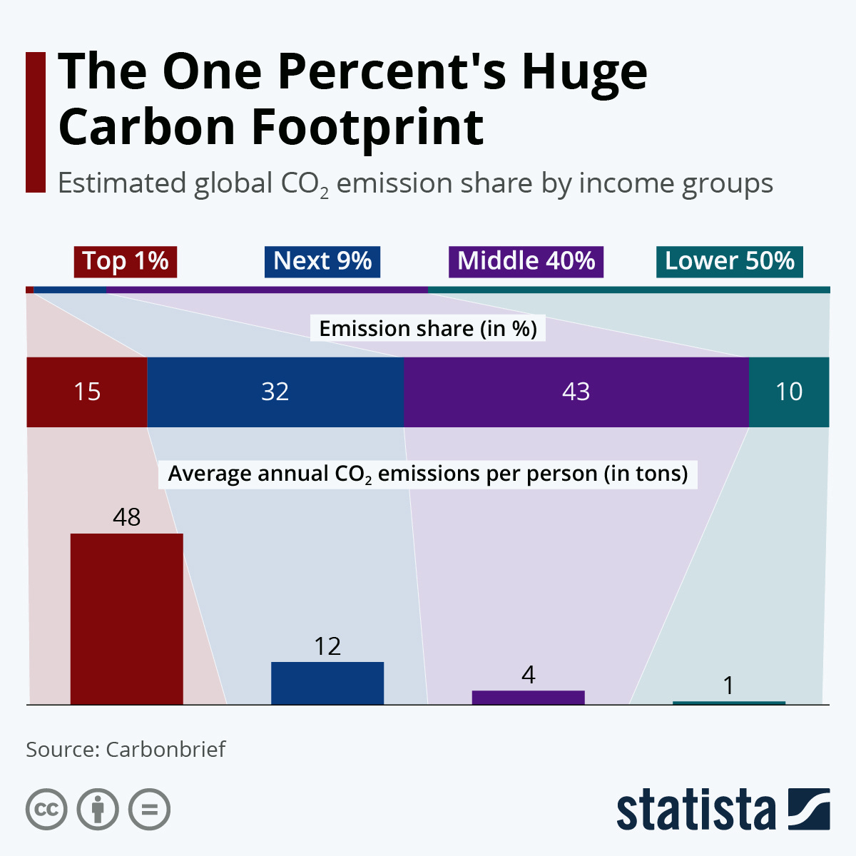 Infographic: The One Percent's Huge Carbon Footprint | Statista