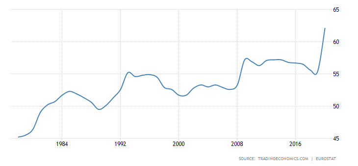 France Government Spending to GDP