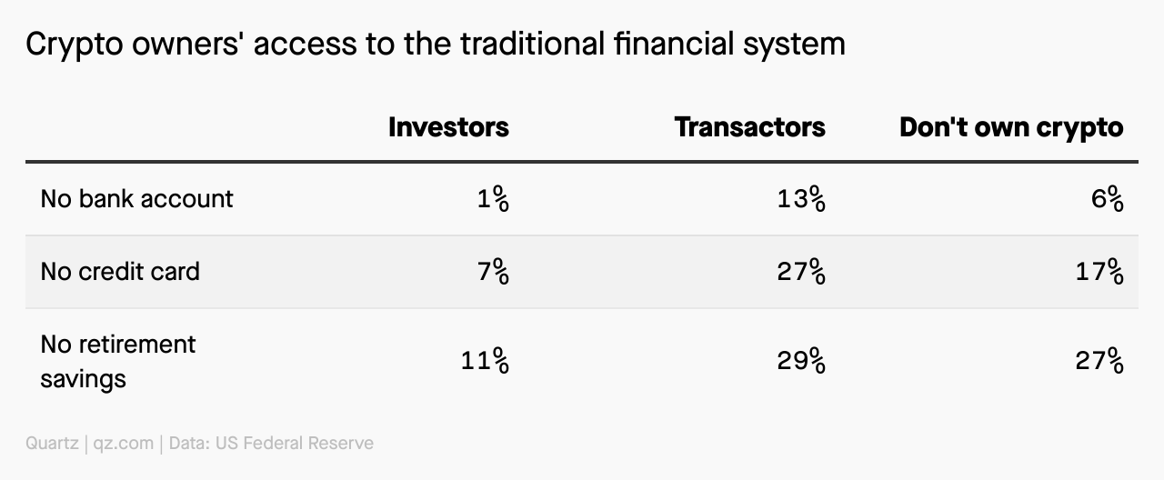 A table showing crypto owners' access to the traditional financial system. In effect, those who invest rather than transact in crypto are more likely to have bank accounts, credit card, and retirement savings.