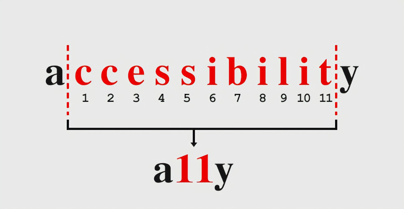 Imagem que exibe a palavra em inglês accessibility, abaixo da letra C até a letra y existe um número. Contabilizando no total 11. Abaixo uma seta indicando a sigla a11y.