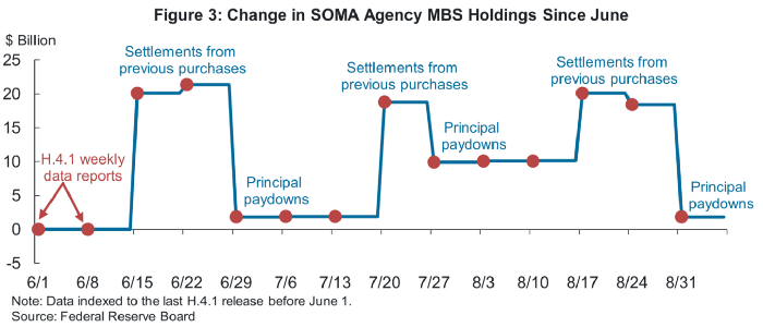 A chart showing the change in SOMA agency MBS holdings since June 2022.