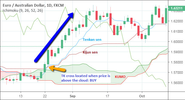 https://fx-list.com/blog/strategies/tenkan-kijun-trading-cross-strategy