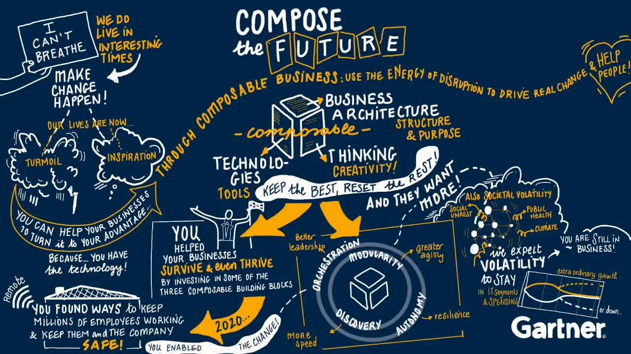 The Future of Business Is Composable - Gartner Keynote