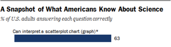 37% of Americans cannot interpret a scatterplot 😢 😢 😢