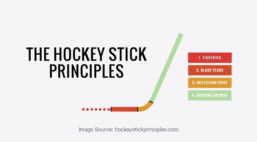 Shortening the Blade of the Hockey Stick - Moonshot